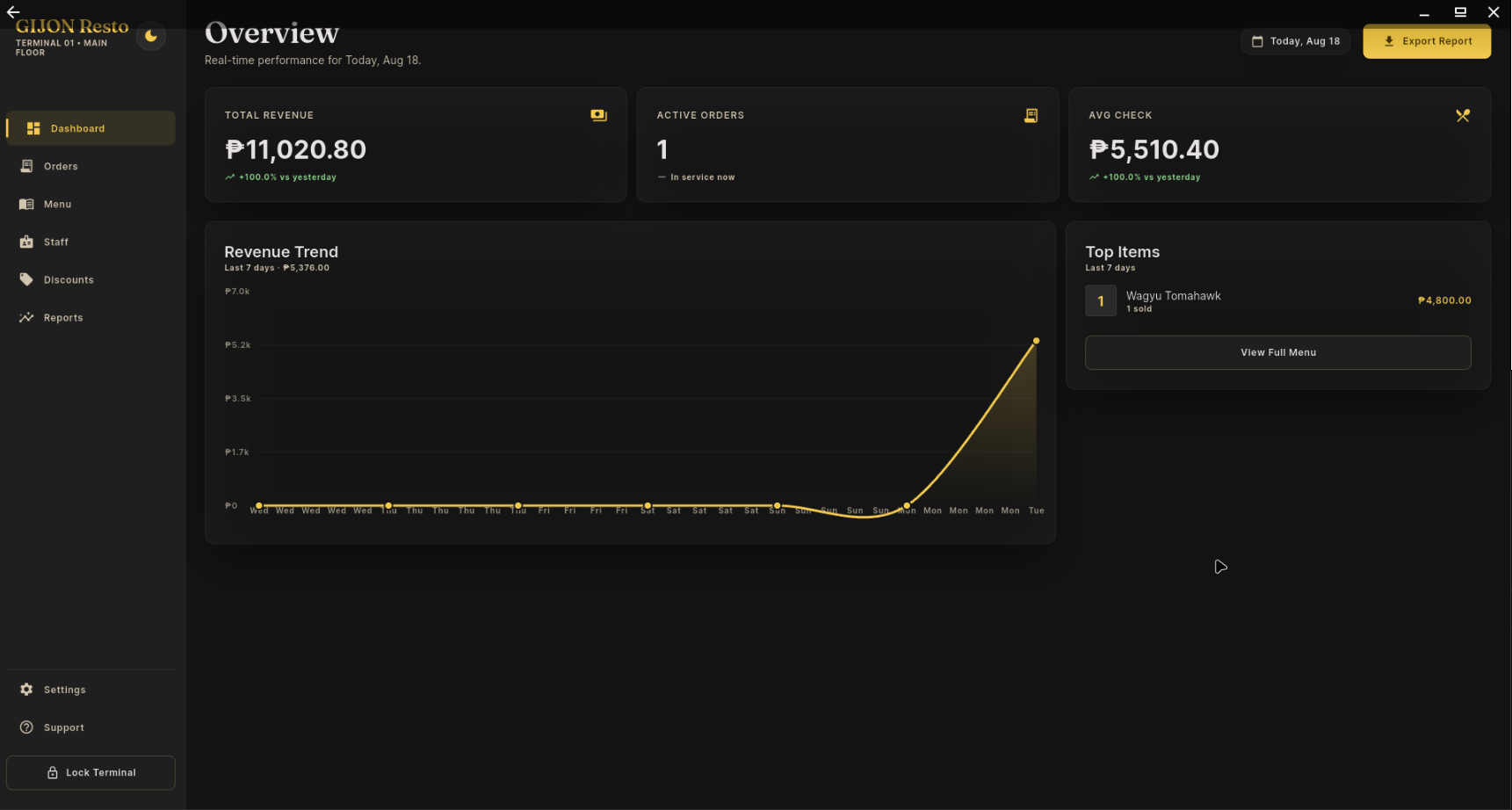 Coffee Rest POS overview, showing today's revenue, active orders and a seven-day revenue trend